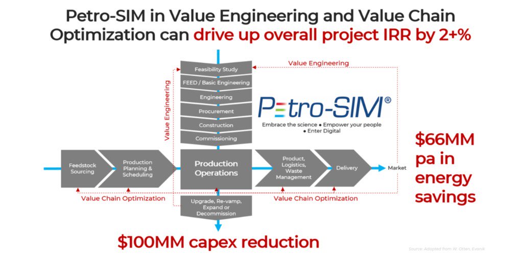 kbc_at's tweet photo. $100MM off the capex bill. $66MM pa in energy savings. Overall project IRR ⇈ by 2+%. #PetroSIM, with integrated process and utility modelling, allowed faster iteration of designs and #digitaltwin enablement for #valuechainoptimization. https://t.co/BKt3xthAtv https://t.co/MEWLMCvR56