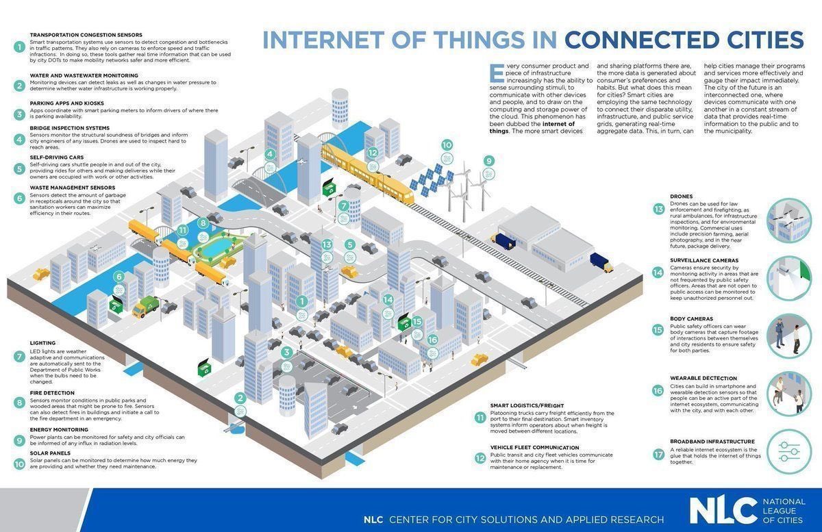 CelineDarnet_'s tweet photo. Internet Of Things in Connected Cities. @Fisher85M @leagueofcities via @antgrasso #SmartCity #IoT #DigitalTransformation https://t.co/st30qo3jRX