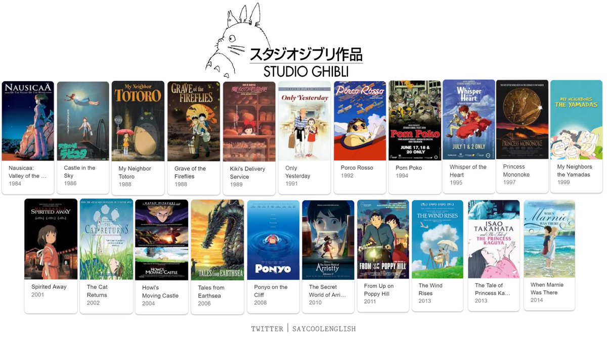 SayCoolEnglish's tweet image. ⠀
อ.ฮายาโอะ มิยาซากิ หนึ่งในผู้ร่วมก่อตั้ง Studio #Ghibli เคยกล่าวไว้ว่าเด็กๆคือแรงบันดาลใจสำคัญให้เขาทำหนังดีๆออกมา จะเห็นได้จากหนังส่วนใหญ่จากค่ายจะเป็นแนวฟีลกู๊ด ต่อต้านสงคราม เน้นให้เห็นคุณค่าของธรรมชาติ ความรัก ครอบครัว การค้นพบตัวเอง,etc.
ชอบเรื่องไหนกันบ้าง 😊 #movietwit