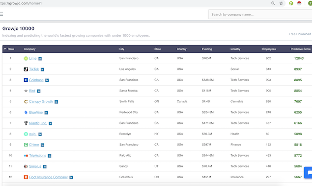 NikkiElizDemere's tweet photo. Today on @ProductHunt!

Free exportable list &amp; api of the fastest growing #companies, updates monthly via @GrowjoUS: https://t.co/MFD1Bcoi2M 

Top ten: @limebike, @tiktok_us, @coinbase, @birdride, @CanopyGrowth, @BluevineCapital, @NianticLabs, @getquip, @chime, @TripActions https://t.co/K3efp8o5le