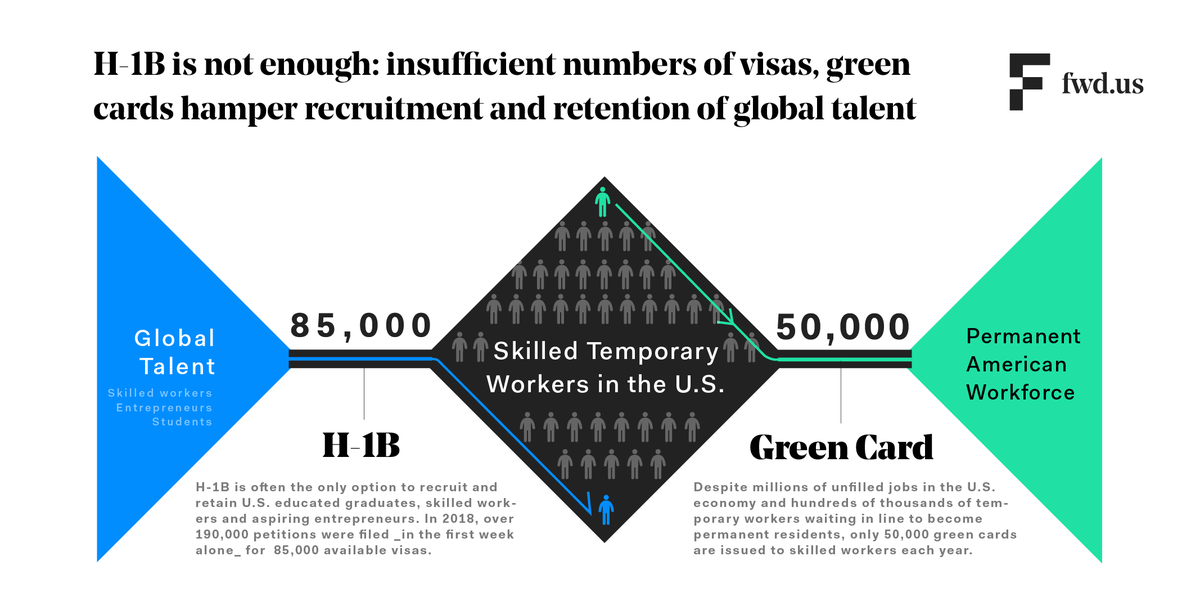 FWDus's tweet photo. B/c of a decade + green card backlog, 70% of #H1B holders waiting for green cards said they were considering emigrating to a different country.

The US will lose out on the world’s top talent unless the high-skilled immigration system is reformed. https://t.co/wRr7up6mKx #H1Bday https://t.co/xjU74IYJ1X