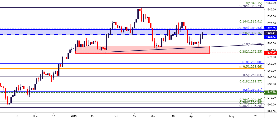 Gld Price Chart