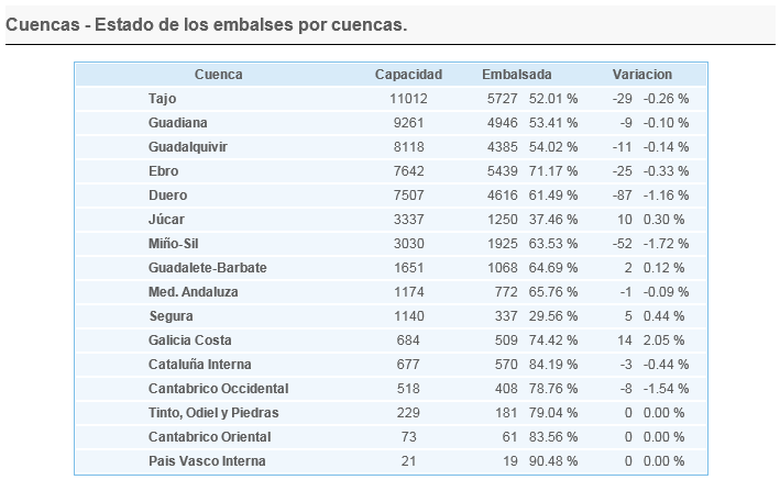 hidrojing's tweet photo. La situación de reservas de agua en España va de mal en peor.
194hm3 menos en el registro global esta última semana.
¿Cuánto tardará la primavera en hacernos llegar las precipitaciones? Como esto siga así nos espera un verano y un final de año hidrológico realmente duros... https://t.co/SxcgYFH6so