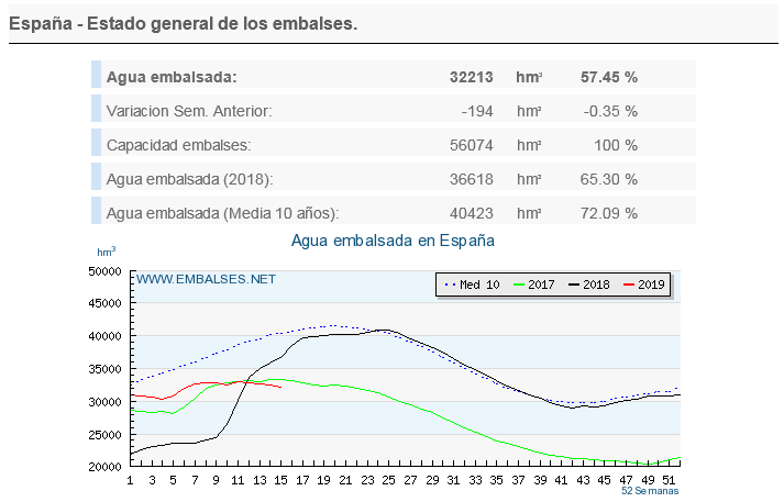 hidrojing's tweet photo. La situación de reservas de agua en España va de mal en peor.
194hm3 menos en el registro global esta última semana.
¿Cuánto tardará la primavera en hacernos llegar las precipitaciones? Como esto siga así nos espera un verano y un final de año hidrológico realmente duros... https://t.co/SxcgYFH6so