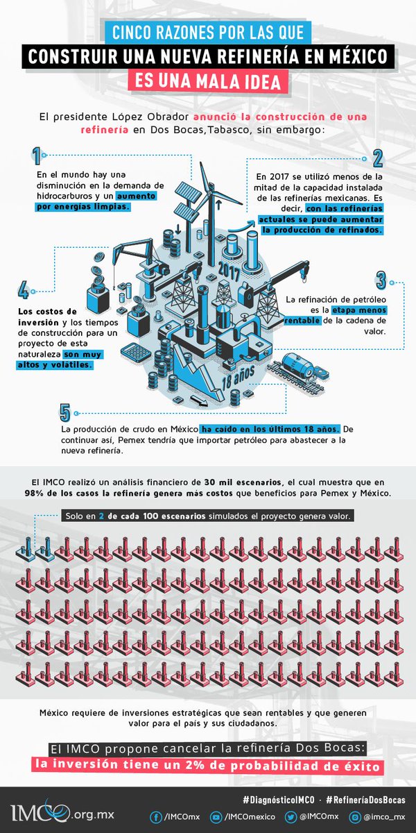 imcomx's tweet image. #DiagnósticoIMCO #RefineríaDosBocas🛢️

📌#IMCOpropone cancelar la Refinería Dos Bocas, ya que la inversión tiene un 2% de probabilidad de éxito. 

México requiere de inversiones estratégicas rentables y que generen valor para el país y sus ciudadanos.

bit.ly/2Z0KNlS