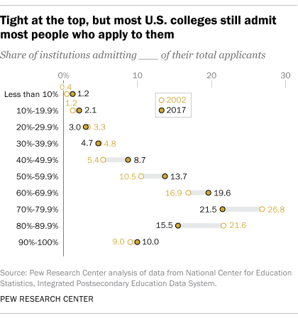 DrewDeSilver's tweet photo. Worth keeping in mind when reading about the #CollegeAdmissionsScandal : Those ultra-competitive schools are really unrepresentative. The great majority of US colleges let in most of the students who apply to them: https://t.co/DcevTDBJU7 https://t.co/zJcMIWvhxH