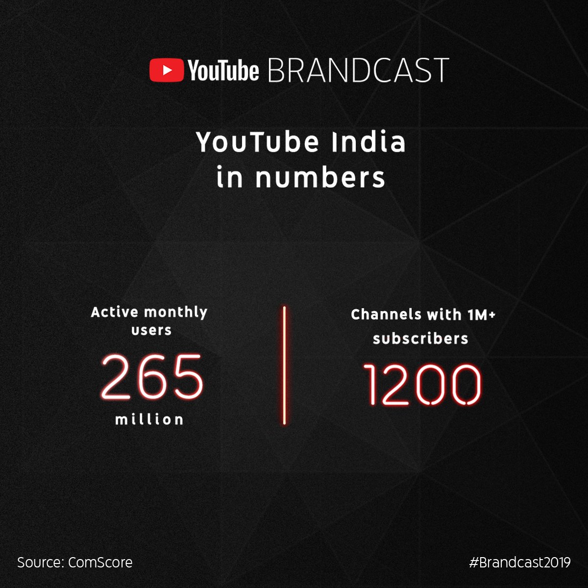 India is now YouTube's biggest and fastest growing audience in the world. #Brandcast2019