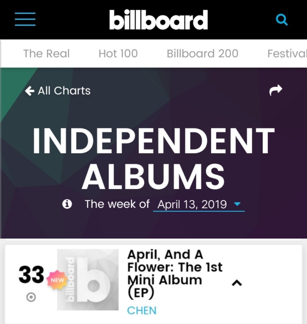 slaeries's tweet photo. [190409] #CHEN #APRIL_AND_A_FLOWER enters Billboard album charts 🎉

#3 on World albums
#33 on independent albums

@weareoneEXO #EXO https://t.co/8HJzwpkla0