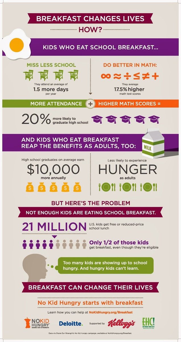 Lunch4KidsRSU14's tweet image. Happy 5th Birthday to our Room Service Breakfast Carts! Making #SchoolBreakfast accessible after the bell increased participation from less than 10% to nearly 50% Thank you to our partners who have helped to make this a continued success! #BreakfastAfterTheBell #BIC @Supt_RSU14