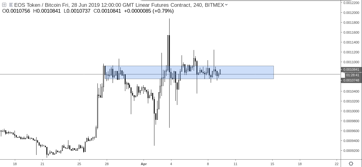 Trader_xB's tweet photo. $EOS looking good for a push higher (mex chart). 

Will look for longs on a close above my block, and will target the highs. 

#crypto https://t.co/iQYblwz0RZ