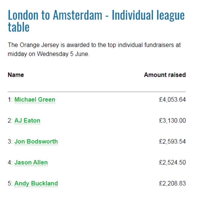 MispaceAmsterd1's tweet image. Great to see 2 of our riders holding the leading fundraising spots for our @ProstateUK ride! Go Team Mi-space #teammispace