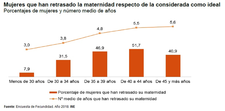 es_INE's tweet photo. Encuesta de fecundidad. Año 2018. Mujeres que han retrasado la maternidad respecto de la edad  que consideraban como ideal y principales motivos de este retraso. Nota de prensa: https://t.co/wLpbnb6UKF Más resultados: https://t.co/DKCw2emit7 #INE https://t.co/ga8D5UU4mi