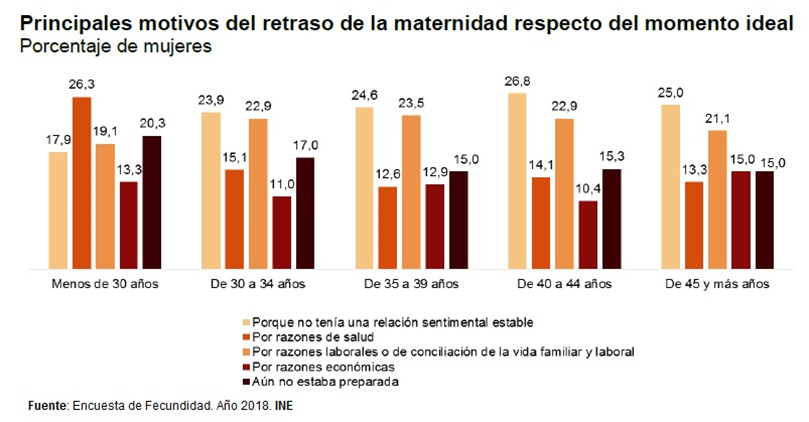 es_INE's tweet photo. Encuesta de fecundidad. Año 2018. Mujeres que han retrasado la maternidad respecto de la edad  que consideraban como ideal y principales motivos de este retraso. Nota de prensa: https://t.co/wLpbnb6UKF Más resultados: https://t.co/DKCw2emit7 #INE https://t.co/ga8D5UU4mi