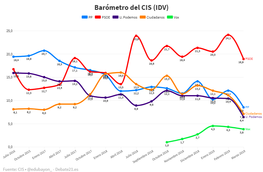 edubayon_'s tweet photo. 📊 #CIS Intención Directa de Voto: Caen todos los partidos. El resultado electoral está abierto. La campaña será decisiva.

PSOE 18,9%
PP 8,5%
C's 7,1%
UP 6,4%
Vox 3,8%
ERC 2,8%
PACMA 1,0%
PNV 0,8%
EH-Bildu 0,7%
JxCat 0,6% https://t.co/xwSitccrOv