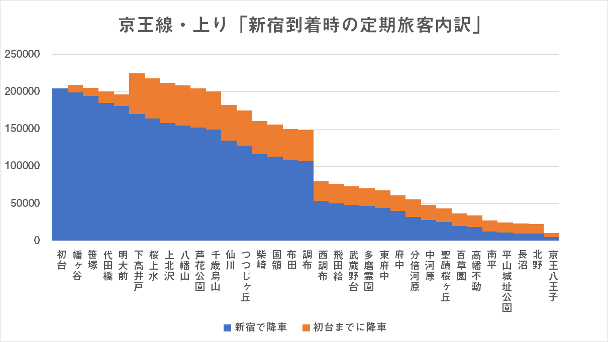 にゃんこそば データ可視化 1枚目 京王線に調布までに乗った人はどこまでいくのか おまけで輸送断面も載せてます 2枚目 京王線で新宿で降りる人はどこから来たのか