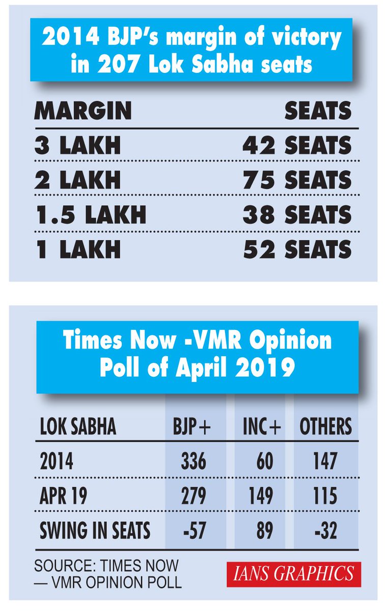 With an upswing of about 4% in #voteshare, as reported in recent polls, can the #Congress tide over its lowest ebb (44 MPs in the #16thLokSabha) and dethrone the incumbent? Perhaps a deep dive into two latest surveys -- #CSDSLokniti and #TimesNowVMR -- will serve the purpose.