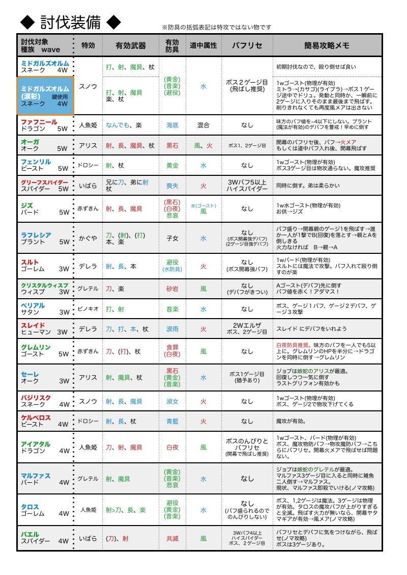 ট ইট র 破廉恥 Afk 討伐 簡易攻略表 変更なしだよー 防具表 艶翅防具追加 右下の 最高総合値も入れ替わってます ところでなんて読むんだこの防具 シノアリス 最新の表を固定に置いてるよ T Co 3qi2chfwgj ট ইট র