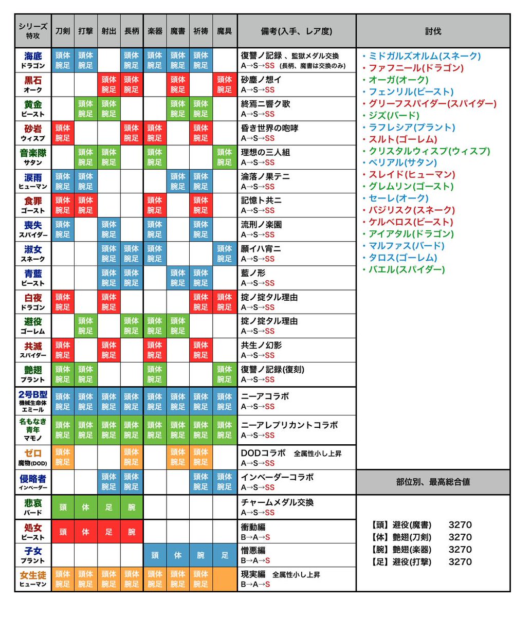 一覧 シノアリス 防具