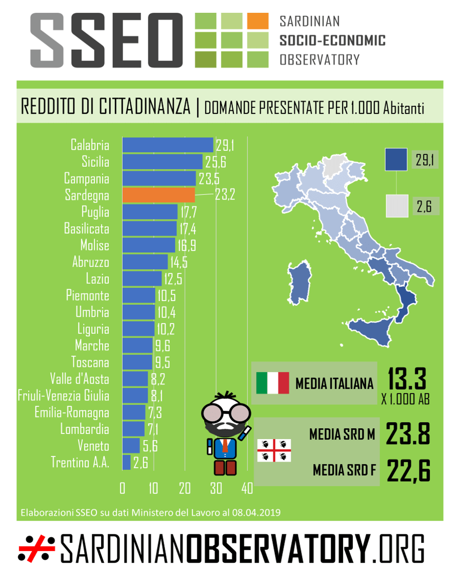 Reddito di cittadinanza | In Sardegna 23,2 domande ogni mille abitanti, la media italiana si ferma a 13,3 sardinianobservatory.org/2019/04/09/red…
