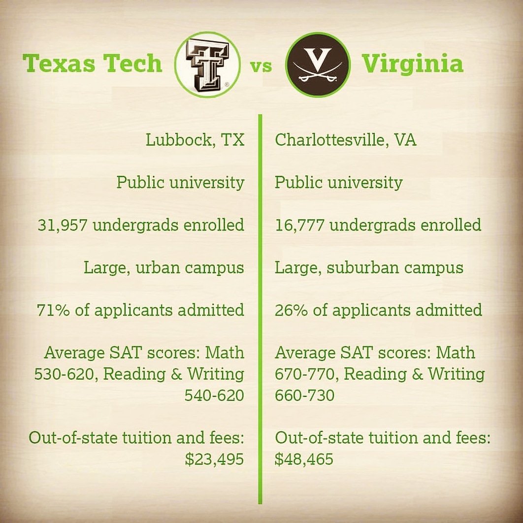CONGRATS TO <a href="/uvamenshoops/">Virginia Men's Basketball</a> on National Championship! This is the comparison off the court vs <a href="/texastechmbb/">Texas Tech Basketball</a> on Bigfuture.org 643recruit.com #theroadtocollegebaseball #gettocollege #highschoolbaseball #getrecruited #collegebaseball #baseballrecruiting