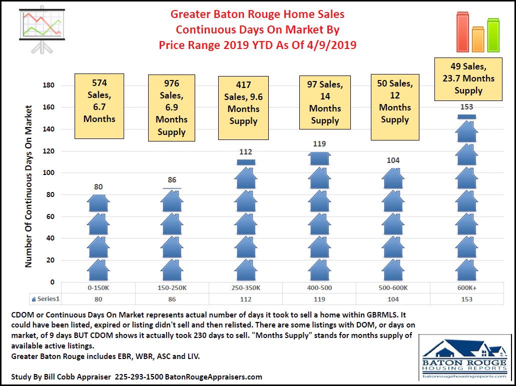 BRHousingReport's tweet photo. How long is it taking Greater Baton Rouge homes to sell into 2019?

Read more:
https://t.co/KErl7l07Mq
 
Data Source: Greater Baton Rouge Association of REALTORS/MLS 1/1/2019 to 4/9/2019 https://t.co/WKFUx0Hl5Q