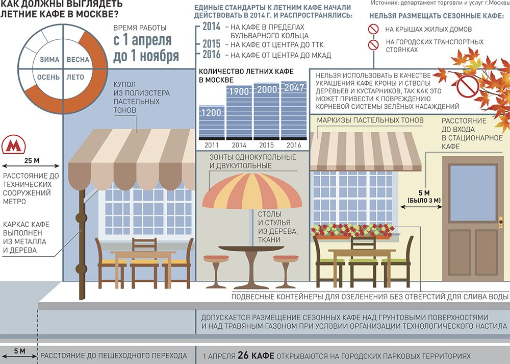 Размещение товара в аптеке. Требования к размещению и обустройству сезонных залов. Чертеж летней веранды кафе. Проект летней веранды ресторан чертежи. Нормативы помещений для кафе.