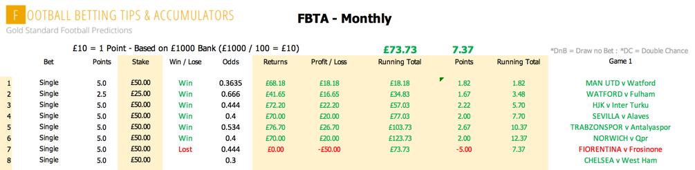 FbtaTips's tweet photo. 7 Wins from 8 this month... 
Get todays now ! https://t.co/lKajN2OAYC
#LIVPOR #TOTMCI #SWFC #NFFC #DCFC #BRFC #BRFCvDCFC #BCFC #LUFC #AVFC #SUFC #PNEFC #NCFC https://t.co/hZrKp6IvIZ