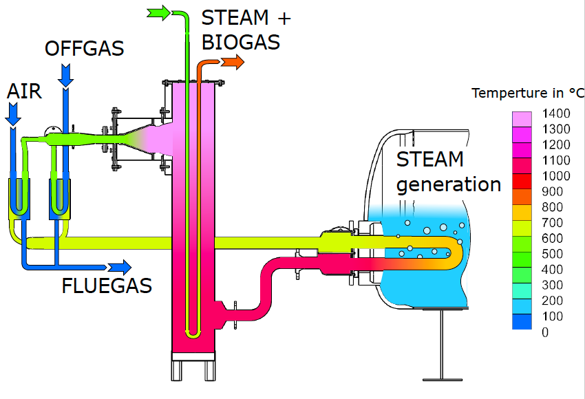 biorobur's tweet photo. @PoliTOnews @KITKarlsruhe 
Enhances #energy #efficiency in #hydrogen #production from #biogas: The #burner section, providing #heat from #offgas #combustion to the #BioRoburplus process. https://t.co/shOBLhHNB7