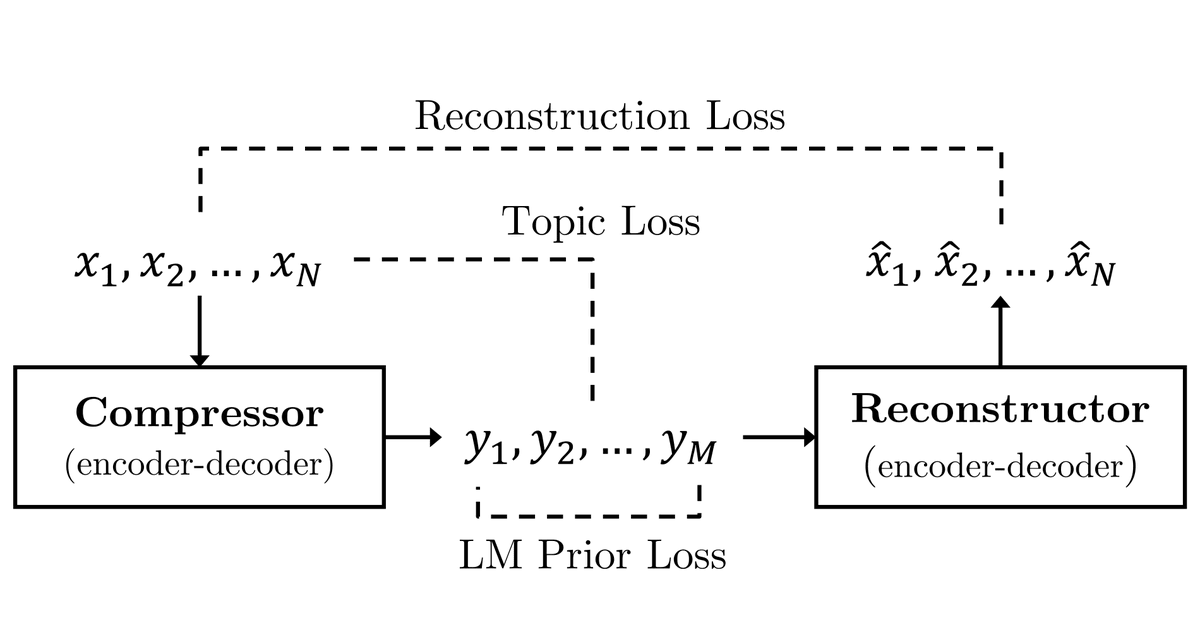 cbaziotis's tweet photo. The pre-print of our #naacl2019 paper is now online. 
"SEQ^3: Differentiable Sequence-to-Sequence-to-Sequence Autoencoder for Unsupervised Abstractive Sentence Compression" (https://t.co/9rXfS7H8HV). With @ionandrou, Ioannis Konstas and @apotam. 
Code: https://t.co/YyaphxtI8f https://t.co/9e9O6x6M9q