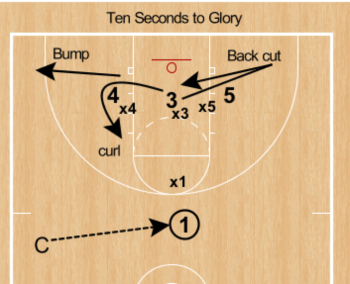 rsen01's tweet photo. #Basketball #Coaching "My practices aren't good enough." Find solutions. @BBallImmersion #BasketballDecisionTraining #TouchTime #EtorreMessina Two decision drills we use. https://t.co/qwG3ofp531 https://t.co/MaviJeAQ9Y