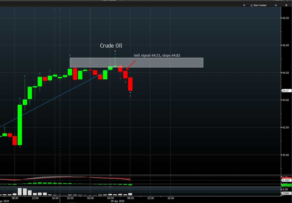 markcoetrader's tweet photo. #crudeoil sell signals again this morning.  Short 64.53, stops 64.82.  Good risk/reward at this level. https://t.co/e9KSkhQC8d