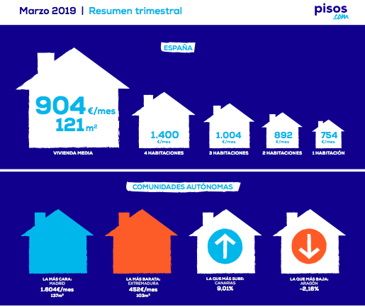 pisoscom's tweet photo. El precio medio del #alquiler sube un 1,57% en el primer trimestre del año.
#InformePisosCom #RealEstate
👉 https://t.co/cfODZVXVd1 https://t.co/O6cC8NeF8v
