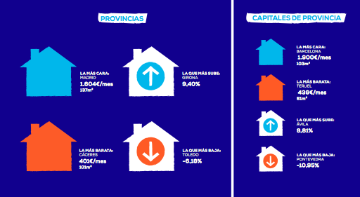 pisoscom's tweet photo. El precio medio del #alquiler sube un 1,57% en el primer trimestre del año.
#InformePisosCom #RealEstate
👉 https://t.co/cfODZVXVd1 https://t.co/O6cC8NeF8v