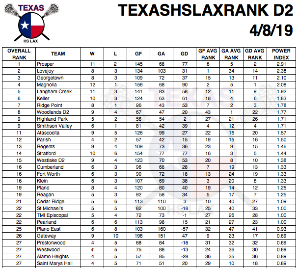 texashslaxrank's tweet photo. D2 Rankings out... 4 out of top 10 from @THSLL_South.  @LeopardLacrosse rides a 5 game win streak.  @ProsperHighLax squeeks past @twtxglax who beat @hplax.  Game of the week: @langhamcreeklax vs @MagnoliaHSLax on Saturday! https://t.co/TPVWDMKa4V