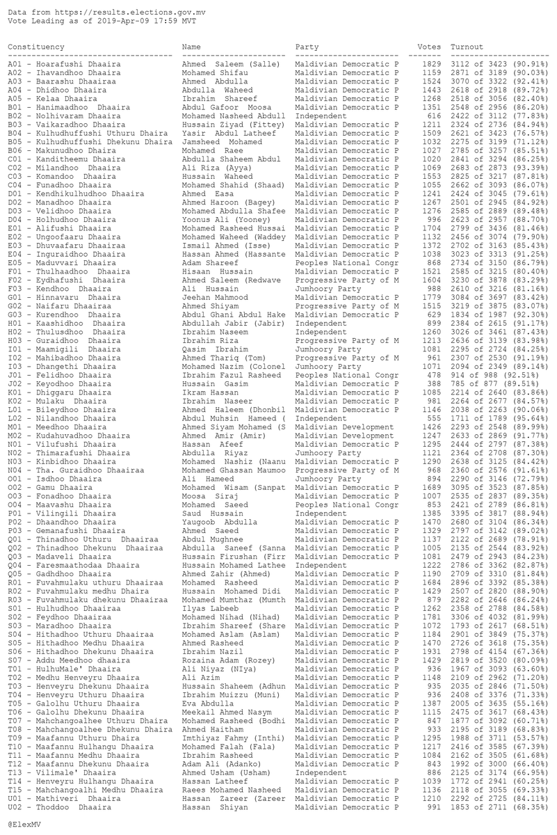Current leaderboard for #mvmajlis19 as of 2019-Apr-09 17:59 MVT
Total Sheets: 8631 
Entered: 8614 
Checked: 8612 (+1) 
Verified: 0