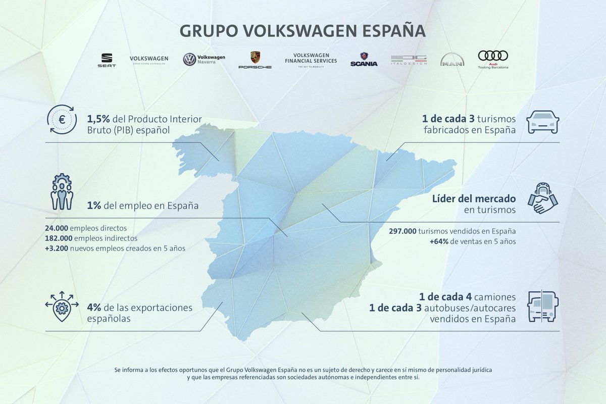 Las empresas del #GrupoVolkswagen en España elevaron su facturación un 6,2% en 2018, hasta 18.465 millones de euros, lo que supone un 1,5% del PIB español. 
➡️comunicacion.volkswagen.es/notas-de-prens…