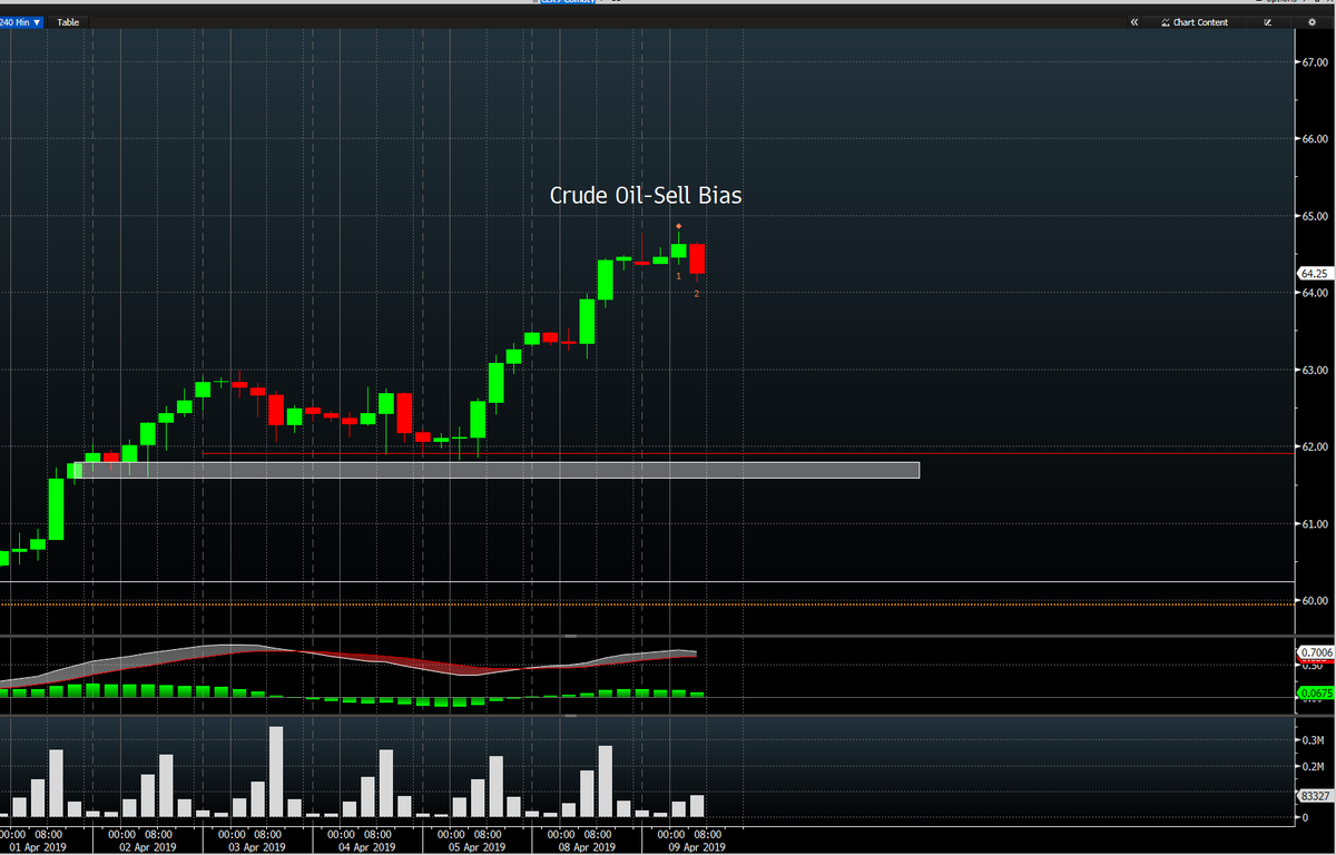 markcoetrader's tweet photo. #crudeoil Sell bias as long as 64.80 resistance holds.  Sell rallies for now. https://t.co/VcA2jnEoTa