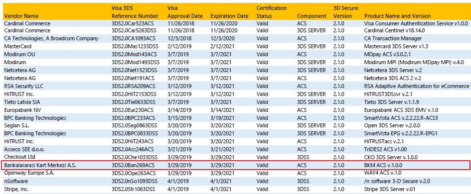 kaanoztemir's tweet image. #BKM’nin #3DSecure 2.0 ACS ürünü #EmvCo sertifikasyonundan sonra, #Visa ve #MasterCard sertifikasyonlarını da başarıyla tamamladı.

3DS 2.1.0 Uyumluluk Belgesi’ni alan Visa’da 1️⃣0️⃣’uncu, MasterCard’da 1️⃣7️⃣’inci şirket olduk.

@BayBayNakit
@BKMExpress
@Fast_And_Secure
@finartz_com