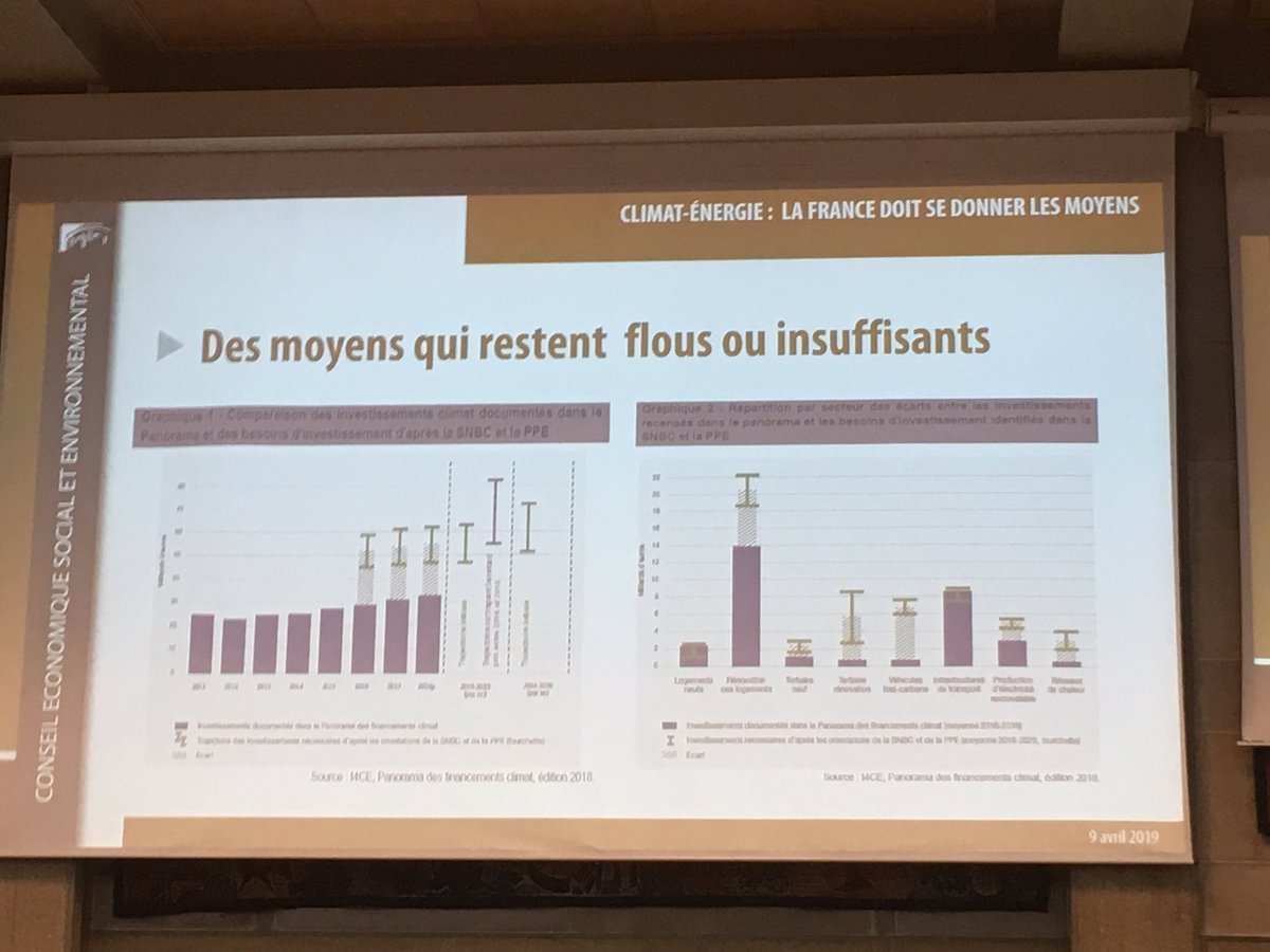 DenierPasquier's tweet photo. Présente @lecese pour un avis ESSENTIEL pour les politiques #climat #énergie par @gduval_altereco et Madeleine #Charru @assoCLER en présence @EmmWargon : une démonstration du manque de cohérence et de moyens dans les projets actuels #PPE #SNBC #ClimateAction https://t.co/PM86L36LEN