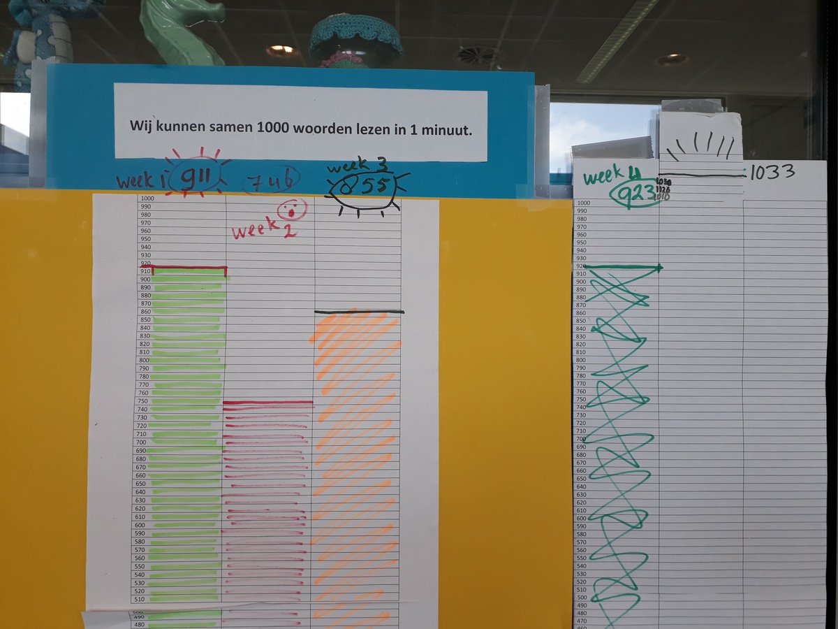 ArjandeLange1's tweet photo. Dat gaat lekker in deze groep 3! Verhogen #leesmotivatie door gebruik van een zogenaamde #datamuur @TheleaderinmeNL #7gewoonten #doelvoorogen @InfoAtlantis #inzicht in #resultaten https://t.co/dB1bBnffZH