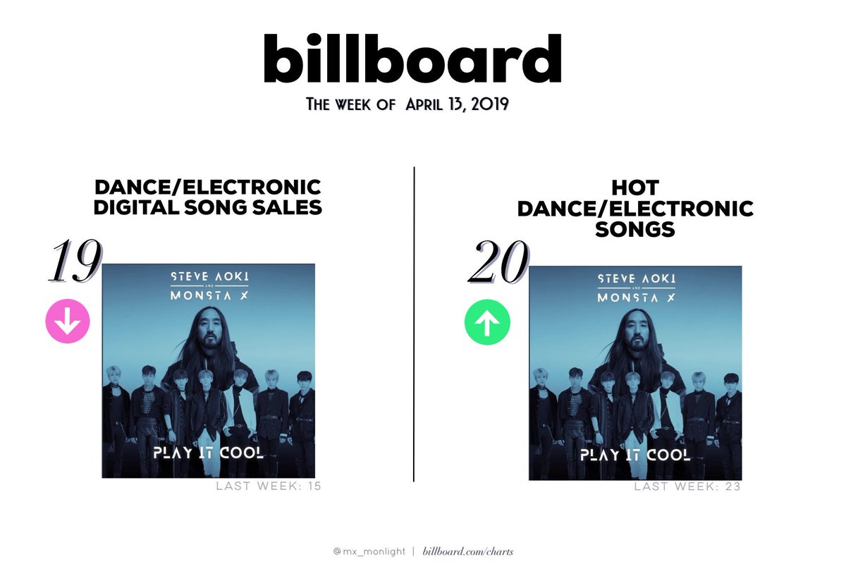 Billboard Edm Chart