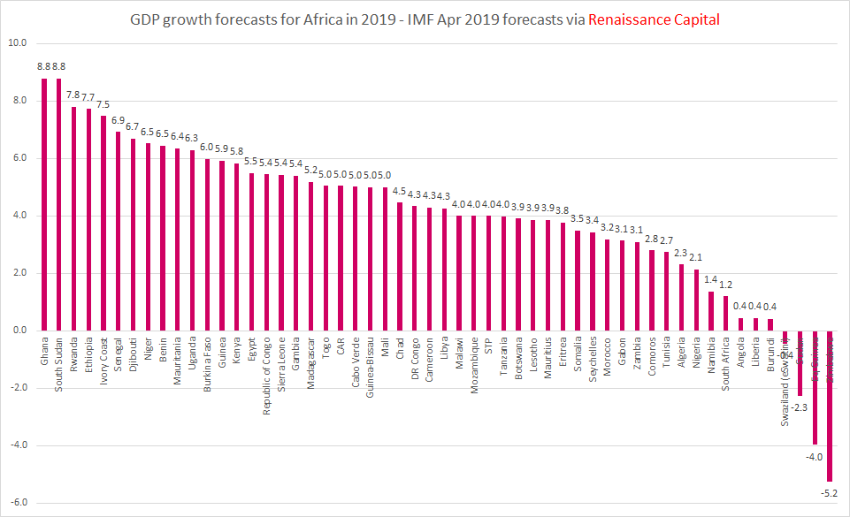 CharlieTTEcon's tweet photo. #Ghana is expected to be the fastest growing economy in 2019, not just in Africa (shown below) but in the world  

We have high hopes that good adult literacy and good enough electricity, means it can boom for decades to come https://t.co/l46tU9gpoa