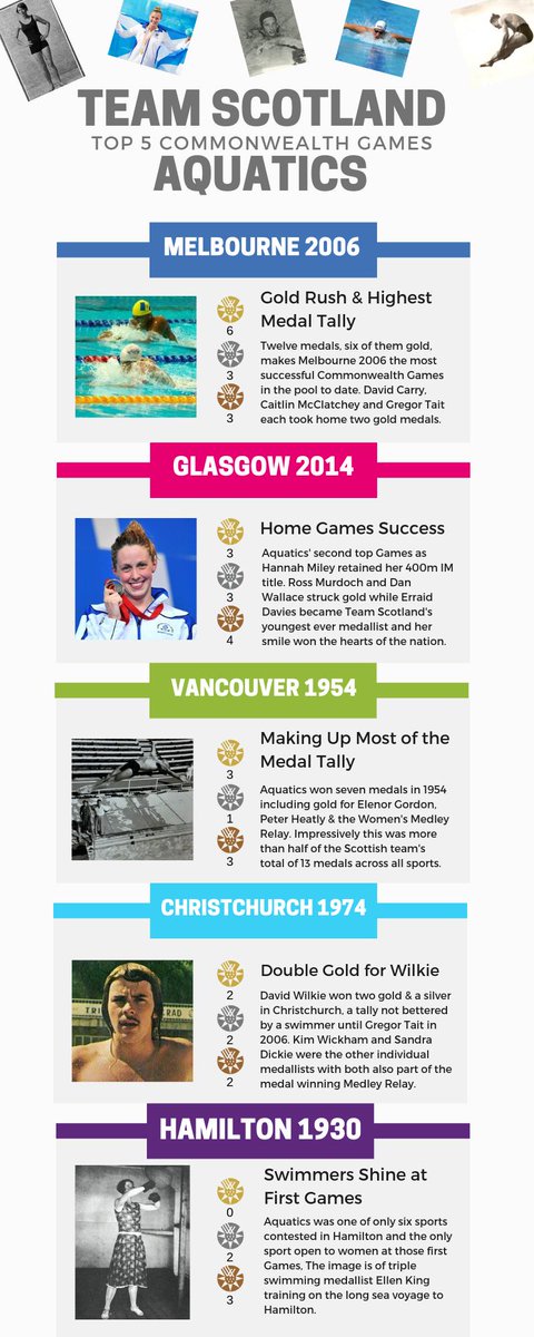 Team_Scotland's tweet photo. Six gold medals in Melbourne, tears &amp; triumph in Glasgow and the unlikely victory of Scotland's women's relay team in 1930 🏴󠁧󠁢󠁳󠁣󠁴󠁿🥇

Here's our 5⃣ picks for Team Scotland's top Commonwealth Games in the pool - what's your favourite moment? #TeamScotSportFocus

https://t.co/NtsklA73TE https://t.co/qewWTScU9t