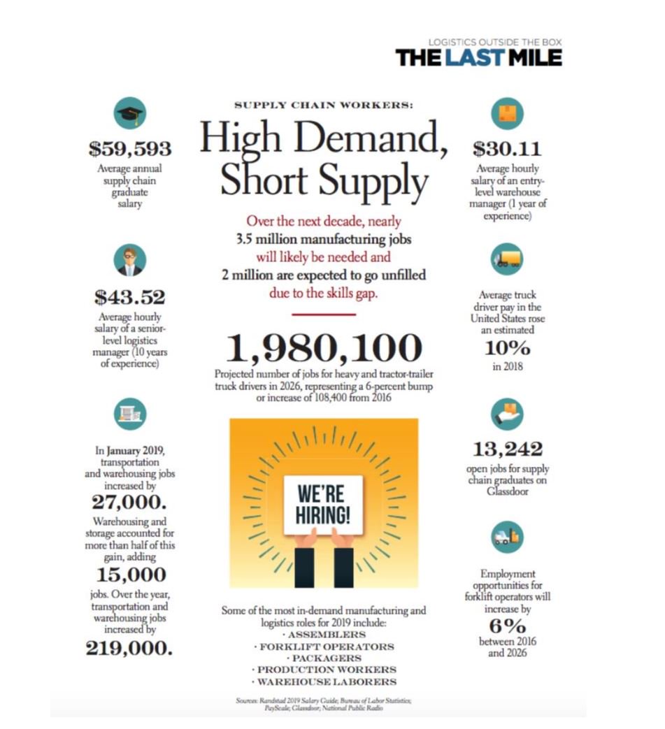 seldat_inc's tweet image. Here are some supply chain figures courtesy of Inbound Logistics
#Seldat #3PL #logistics #transportation #supplychain