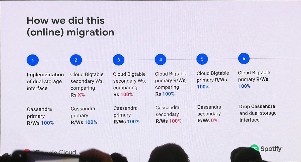 ggarnotel's tweet image. Migration playback cluster #cassandra to #bigtable #GoogleNext19 @SFEIR_Live