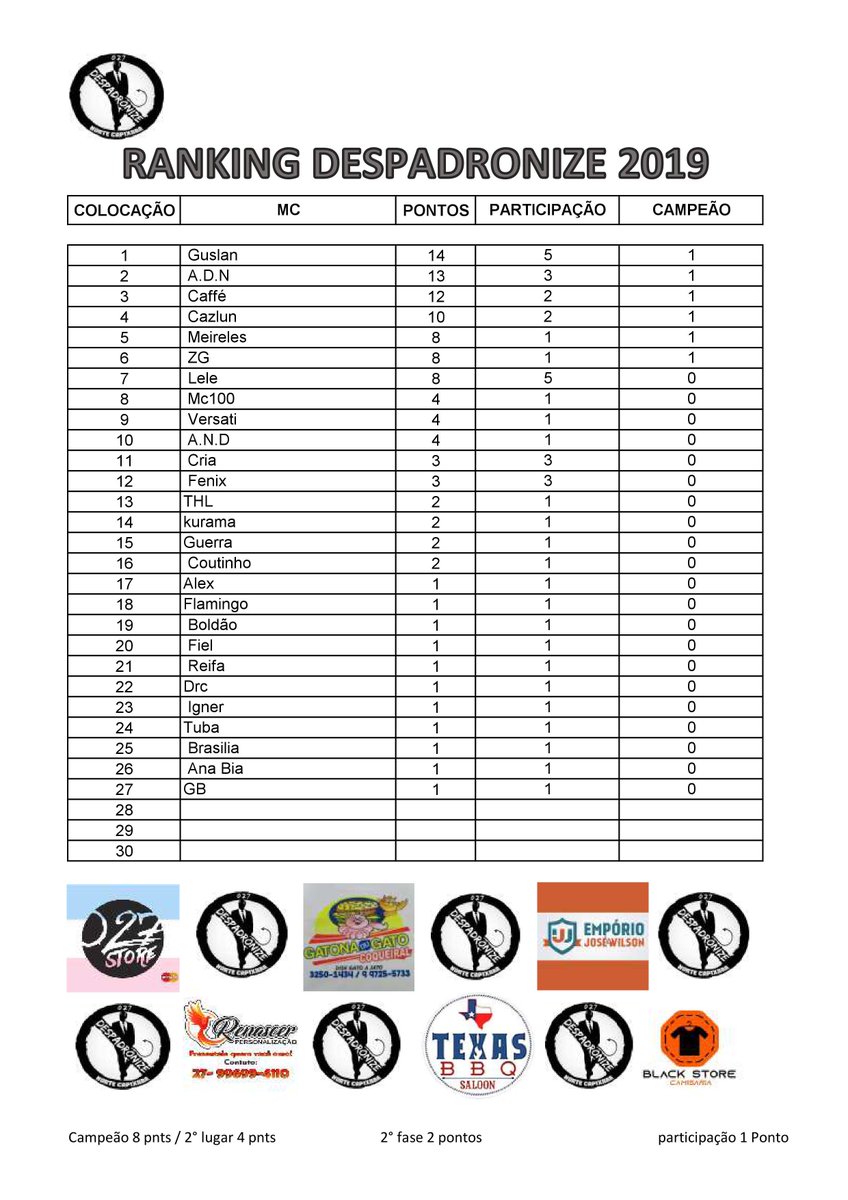 Despadronize3's tweet photo. CAMPEÃO DA BATALHA DE SEXTA 05/04 @morrievoltei 

e Ranking @Despadronize3 2019 
valendo vaga pra batalha do @fornomental1 https://t.co/zshA7ctDeE