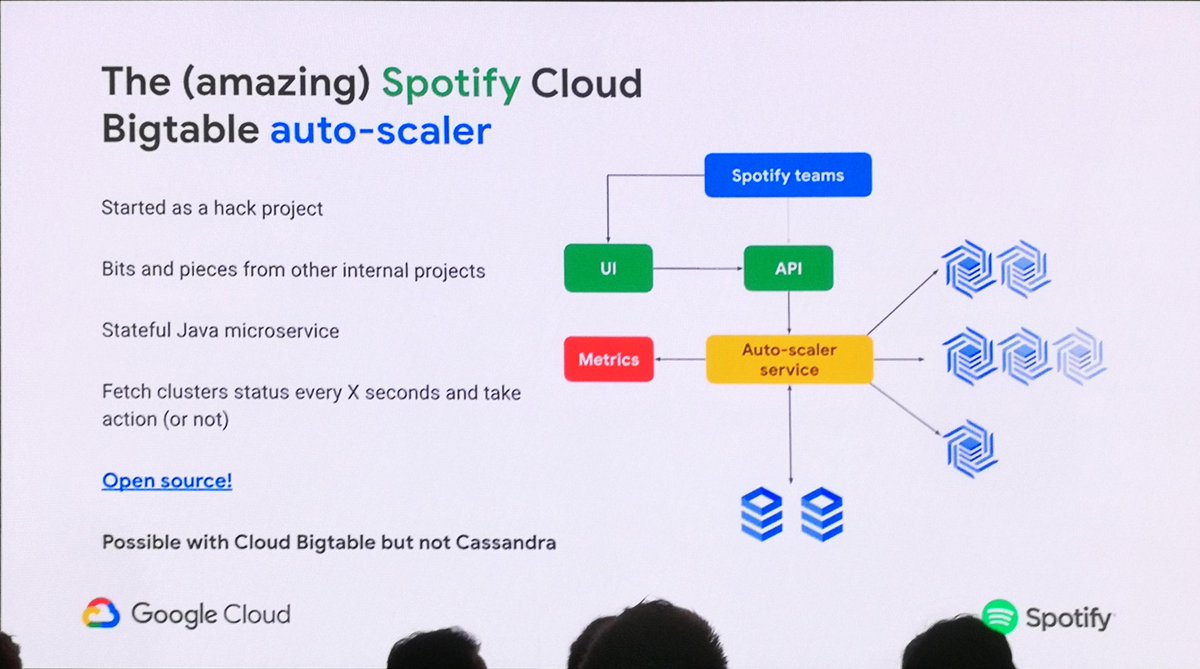 ManuITCloud's tweet image. El autoescalado de #BigTable en @SpotifyEng #CloudBigTable #GoogleNext19