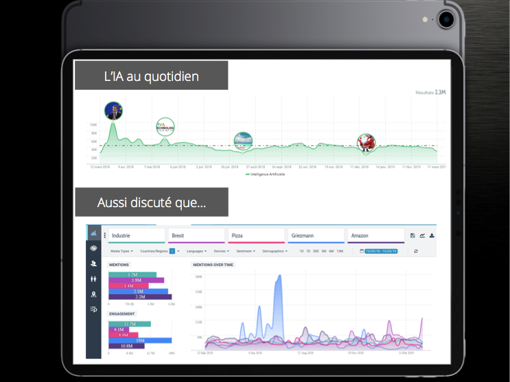 « Ici, on voit bien que l’#IA est un sujet de conversation du quotidien ! Il est tout autant discuté (voire plus !) que le #Brexit, la #pizza ou même #Griezmann » <a href="/ArnoSteinkuhler/">Arnaud Steinkuhler</a> de <a href="/TalkwalkerFr/">Talkwalker France</a>
