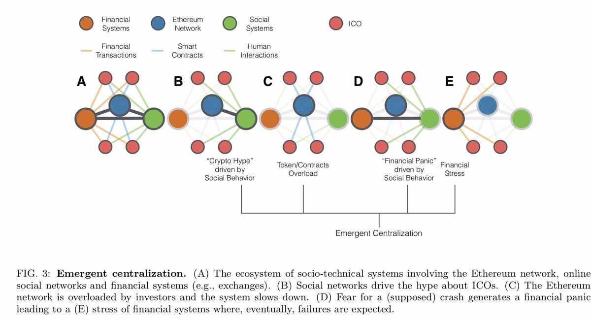 The fragility of decentralised trustless socio-technical systems
“concept of ``emergent centralisation'' to describe situations where a single system becomes critically important for the functioning of the whole ecosystem”
 arxiv.org/abs/1904.04192