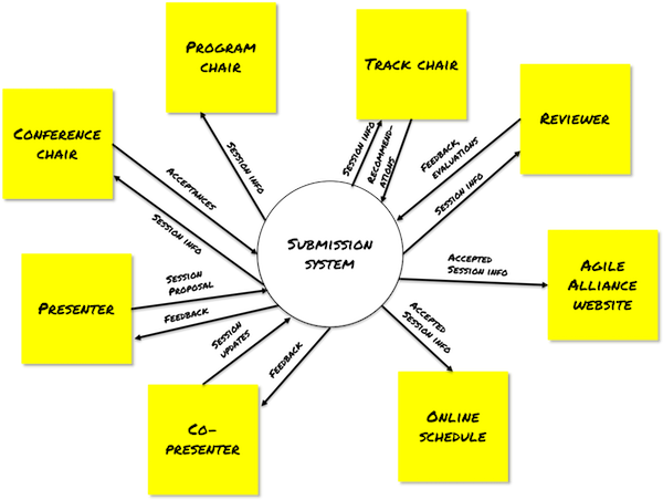 KentJMcDonald's tweet image. The context diagram shows how your product interacts with outside people, organizations, and/or systems. Build a better understanding of the context you&apos;re working in. buff.ly/2BCEXh4 #ContextDiagram #techniquebrief